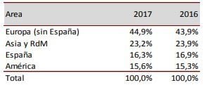 Inditex