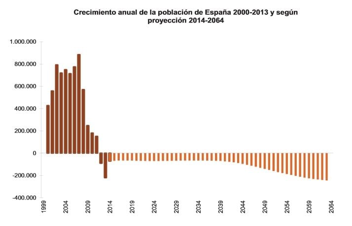 población INE
