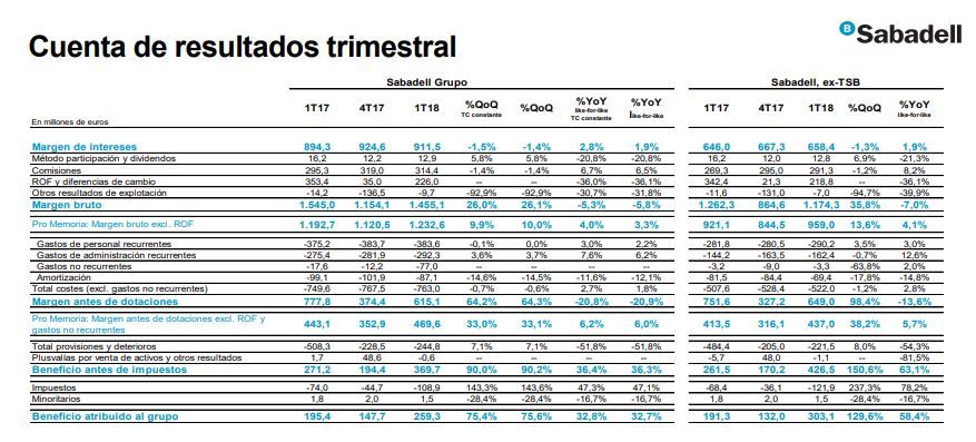 Resultados 1T Banco Sabadell