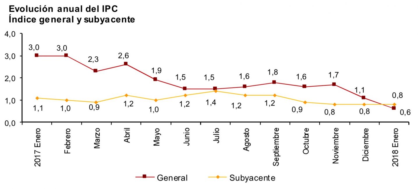 Evolución gráfica del IPC en España, según el INE