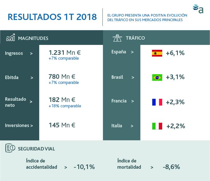 Resultados_Abertis_1T2018