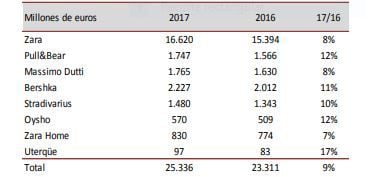 Inditex